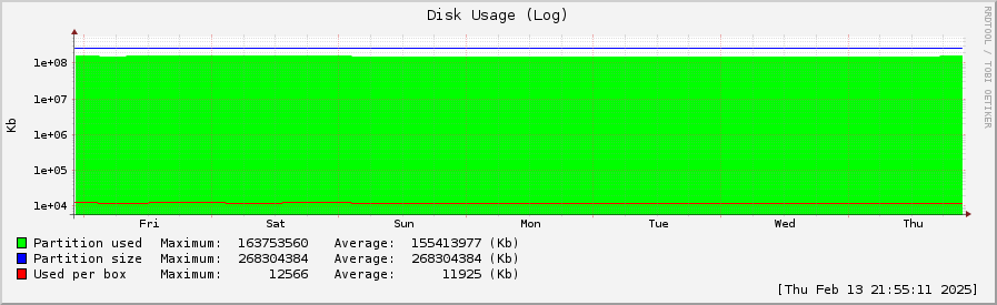 disk usage