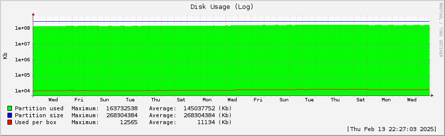 disk usage