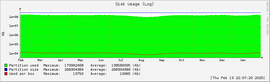 disk usage